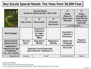 Table of alternative requirements