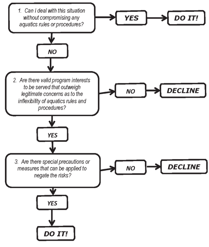Aquatics risk assessment tree